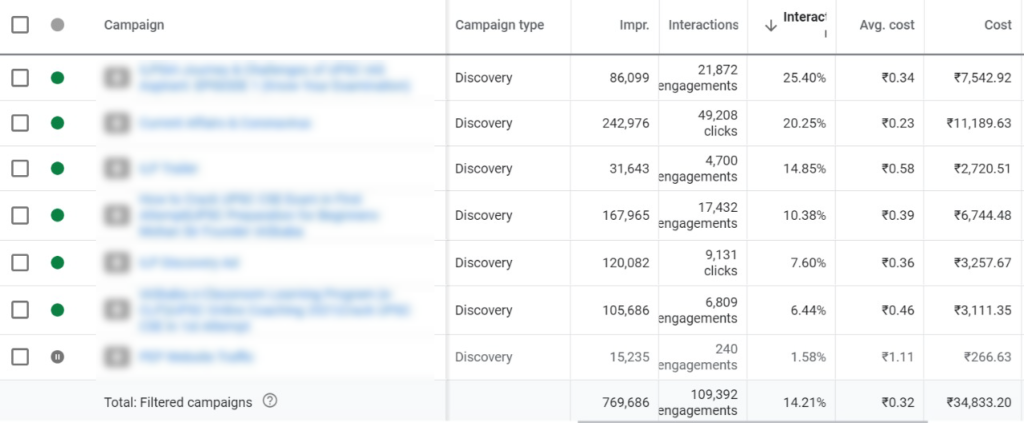 Brand Awareness for an Educational Institute Using Google Display Campaign report