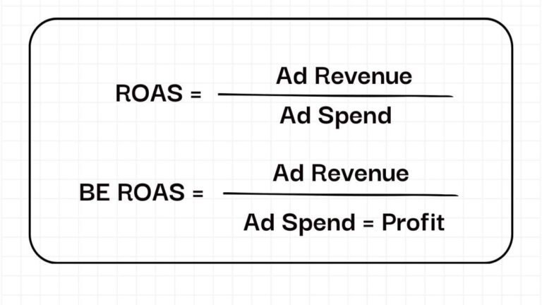 Break Even ROAS Calculator - MarketingBeku